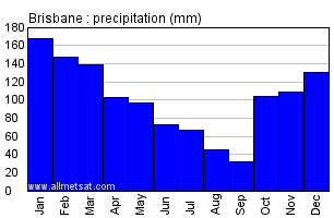 Brisbane Australia Annual Precipitation Graph