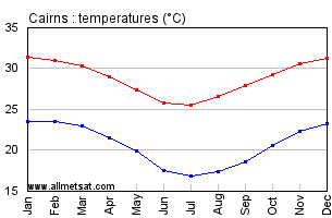 Cairns Australia Annual Temperature Graph