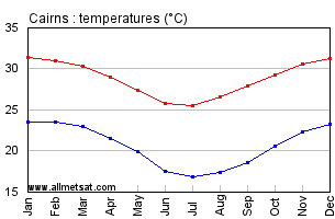 Cairns Charts