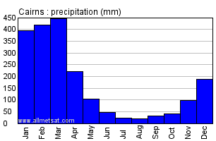 Cairns Australia Annual Precipitation Graph