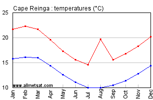 New Zealand Climate Chart