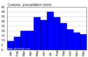 Ceduna Australia Annual Precipitation Graph