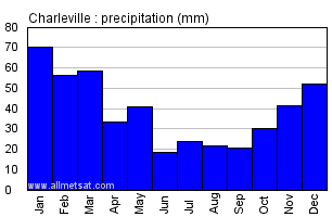 Charleville Australia Annual Precipitation Graph
