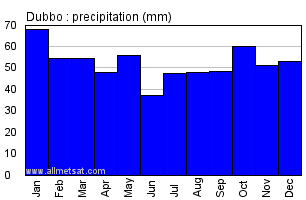 Dubbo Australia Annual Precipitation Graph