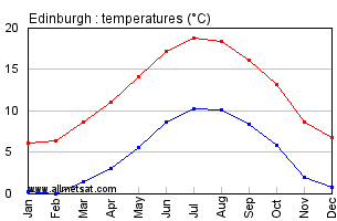 Edinburgh Climate Chart