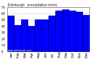 Edinburgh Climate Chart