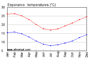 Esperance Australia Annual Temperature Graph