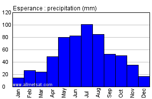 Esperance Australia Annual Precipitation Graph
