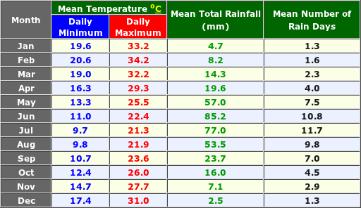 Kalbarri Australia Annual Temperature and Precipitation Graph