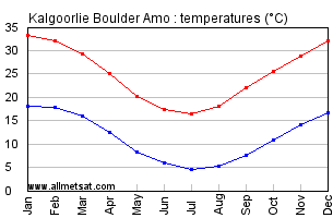 Kalgoorlie Boulder Amo Australia Annual Temperature Graph