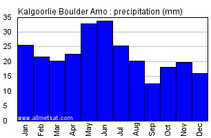 Kalgoorlie Boulder Amo Australia Annual Precipitation Graph