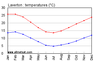 Laverton Australia Annual Temperature Graph