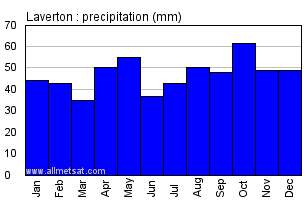 Laverton Australia Annual Precipitation Graph