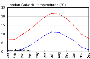 Climate Chart London