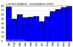 Climate Chart London