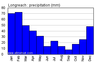 Longreach Australia Annual Precipitation Graph
