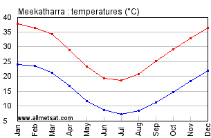 Meekatharra Australia Annual Temperature Graph
