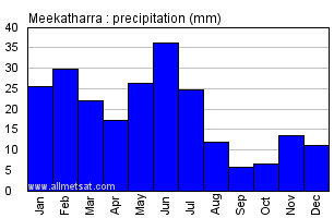 Meekatharra Australia Annual Precipitation Graph