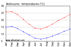 Melbourne Australia Climate Chart