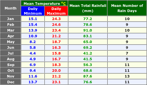 Merimbula Australia Annual Temperature and Precipitation Graph