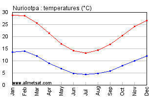 Nuriootpa Australia Annual Temperature Graph