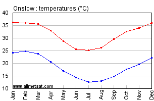 Onslow Australia Annual Temperature Graph