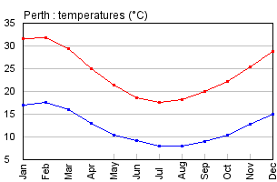 Australia Climate Chart
