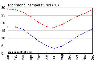 Richmond Australia Annual Temperature Graph