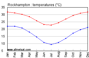 Rockhampton Australia Annual Temperature Graph