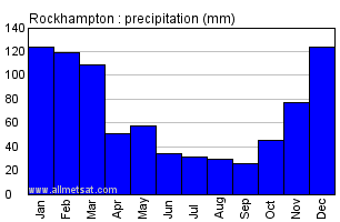 Rockhampton Australia Annual Precipitation Graph