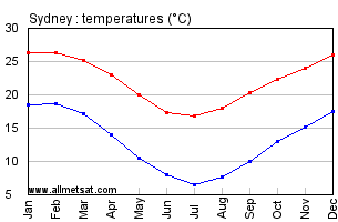 Papua New Guinea Temperature Chart