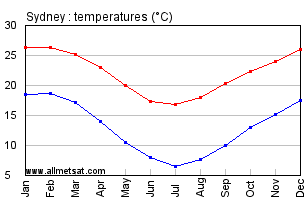 Australia Climate Chart