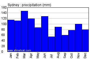 Sydney Rainfall Chart