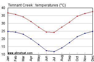 Tennant Creek Australia Annual Temperature Graph