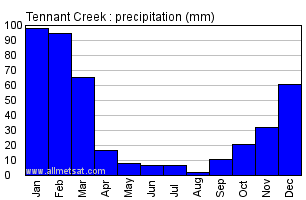 Tennant Creek Australia Annual Precipitation Graph