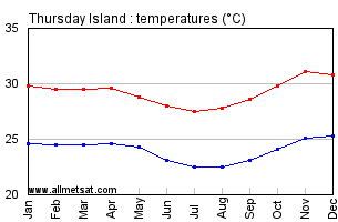 Thursday Island Australia Annual Temperature Graph