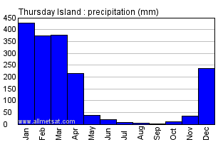 Thursday Island Australia Annual Precipitation Graph