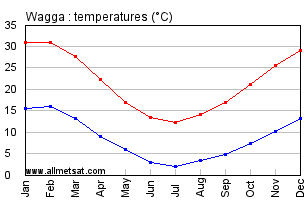 Wagga Australia Annual Temperature Graph