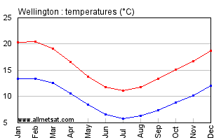 Wellington New Zealand Annual Climate with Monthly and Yearly Average  Temperature and Precipitation Graphs