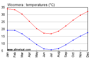 Woomera Australia Annual Temperature Graph