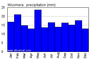 Woomera Australia Annual Precipitation Graph