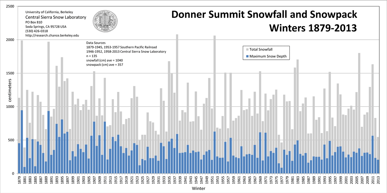 California Rainfall History Chart