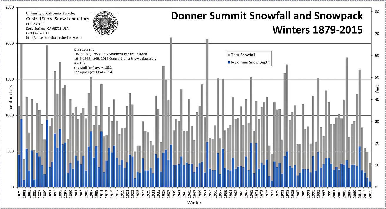 Donner Summit Snowfall and Snowpack Data
