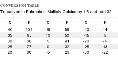 Переведите 40 цельсия в фаренгейт