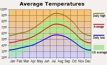 Dominican Republic Weather Year Round Chart